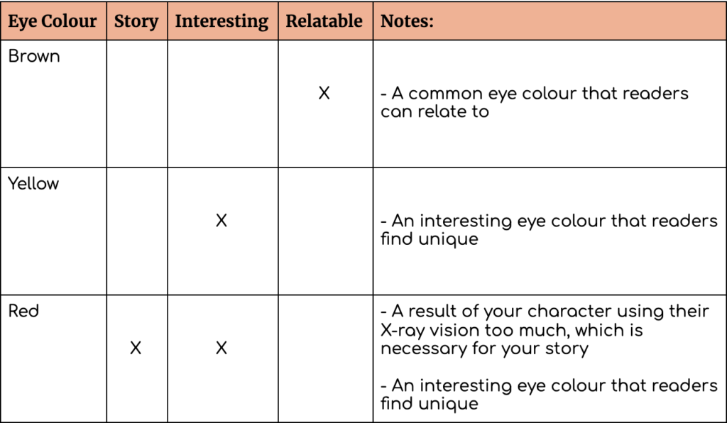 The table shows the acronym SIR being used with three different character eye colours.